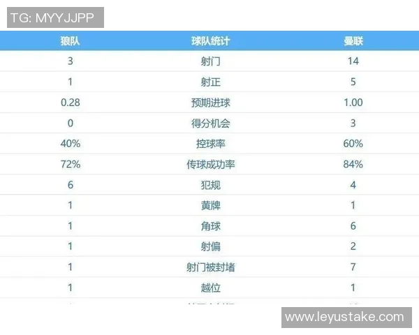 B费闪耀全场贡献两射一传荣膺曼联战狼队最佳球员称号